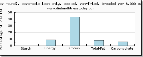 starch and nutritional content in veal