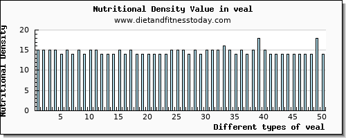 veal threonine per 100g