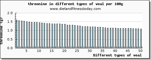 veal threonine per 100g