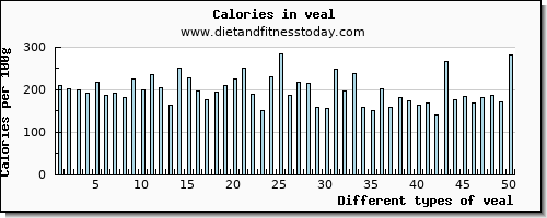 veal tryptophan per 100g