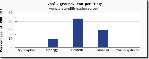 tryptophan and nutrition facts in veal per 100g