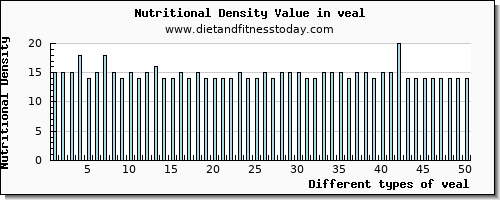 veal tryptophan per 100g