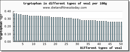 veal tryptophan per 100g