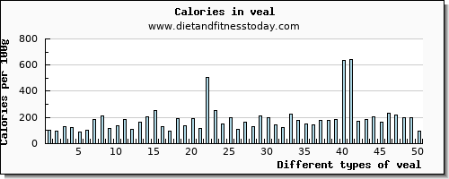 veal vitamin c per 100g