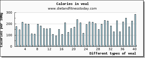 veal vitamin d per 100g