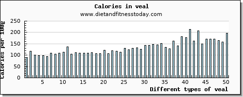 veal water per 100g