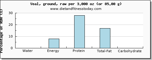 water and nutritional content in veal