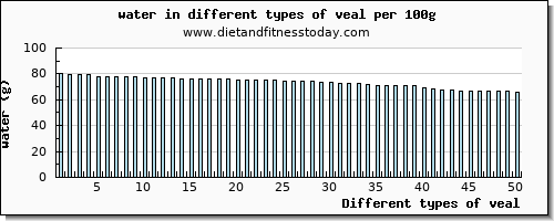 veal water per 100g