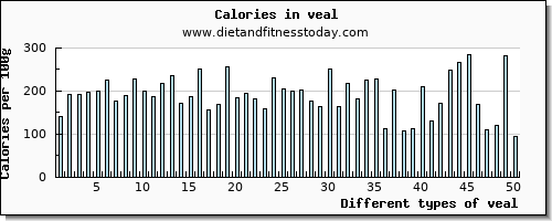 veal zinc per 100g