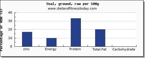 zinc and nutrition facts in veal per 100g