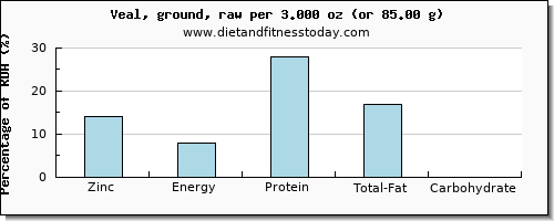 zinc and nutritional content in veal