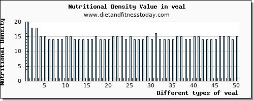 veal zinc per 100g