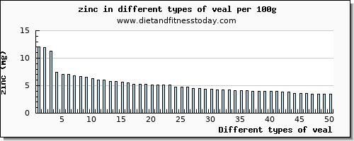 veal zinc per 100g