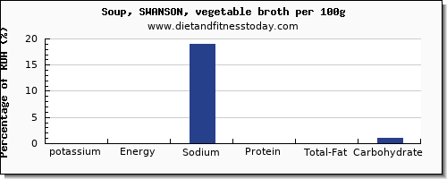 Vegetable Protein Percentage Chart