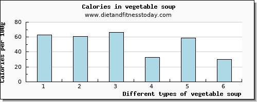 vegetable soup aspartic acid per 100g
