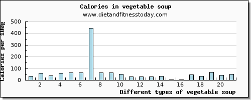vegetable soup calcium per 100g