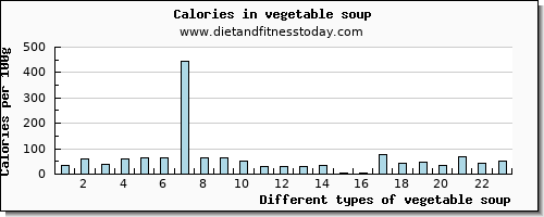 vegetable soup fiber per 100g