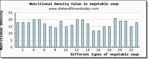 vegetable soup fiber per 100g