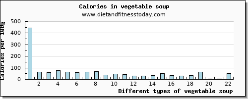 vegetable soup iron per 100g