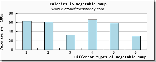 vegetable soup lysine per 100g