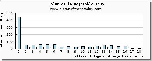 vegetable soup manganese per 100g
