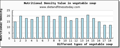 vegetable soup manganese per 100g