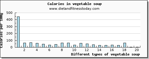 vegetable soup niacin per 100g