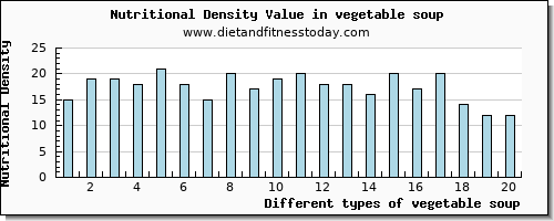 vegetable soup niacin per 100g