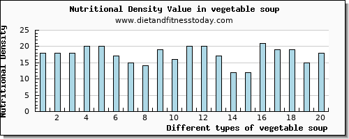 vegetable soup phosphorus per 100g