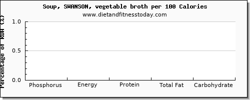 phosphorus and nutrition facts in vegetable soup per 100 calories