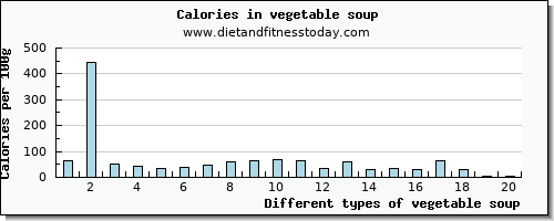vegetable soup potassium per 100g