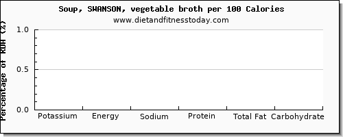 potassium and nutrition facts in vegetable soup per 100 calories