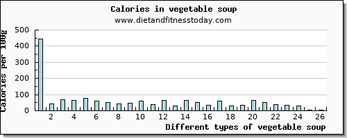 vegetable soup protein per 100g