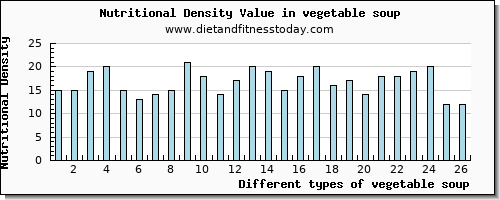 vegetable soup protein per 100g