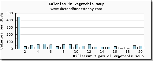 vegetable soup riboflavin per 100g