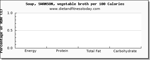 riboflavin and nutrition facts in vegetable soup per 100 calories