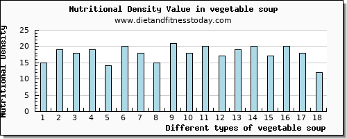 vegetable soup selenium per 100g