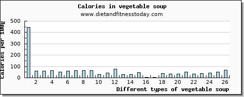vegetable soup sodium per 100g