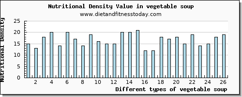 vegetable soup sodium per 100g