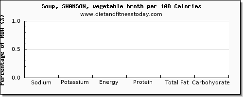 sodium and nutrition facts in vegetable soup per 100 calories
