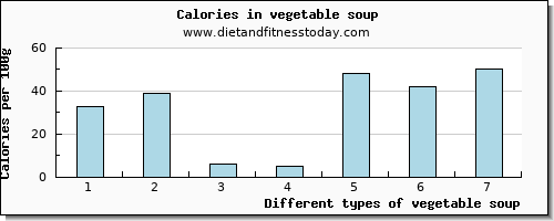vegetable soup starch per 100g
