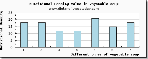 vegetable soup starch per 100g