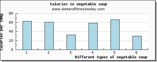 vegetable soup threonine per 100g