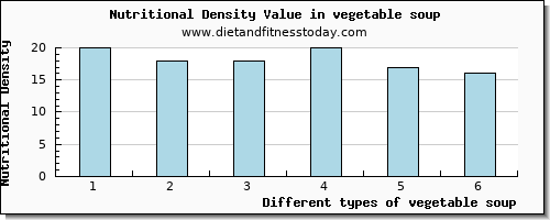 vegetable soup threonine per 100g