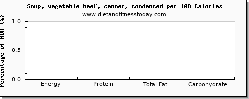 tryptophan and nutrition facts in vegetable soup per 100 calories