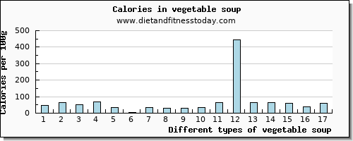 vegetable soup vitamin d per 100g