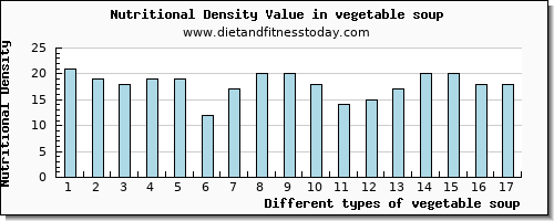 vegetable soup vitamin d per 100g