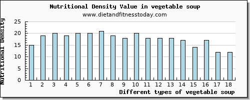 vegetable soup vitamin e per 100g