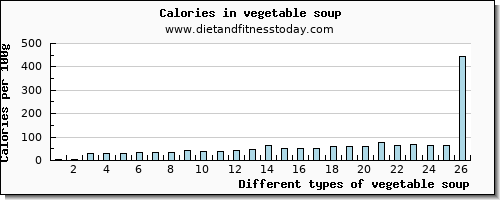 vegetable soup water per 100g