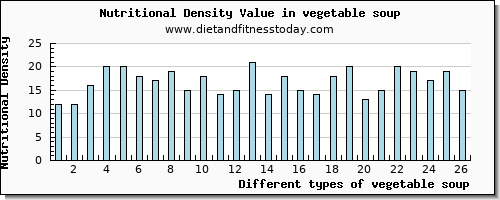 vegetable soup water per 100g